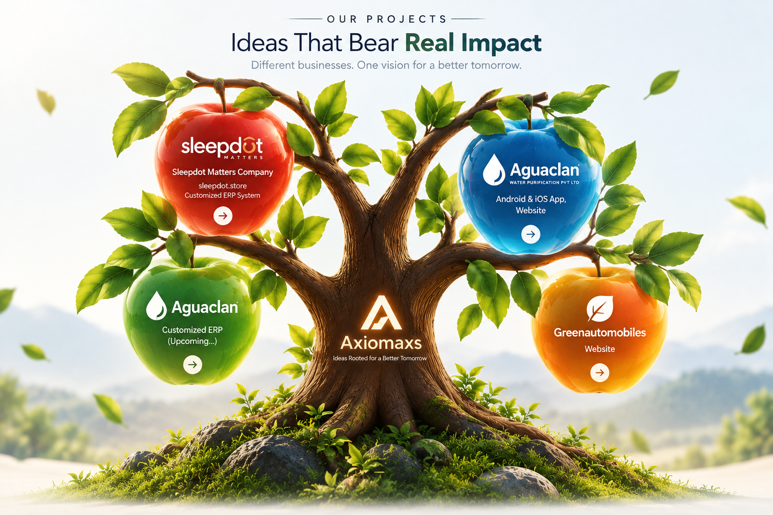 Axiomaxs project tree - Sleepdot and AguaClan are the two live projects growing from Axiomaxs.